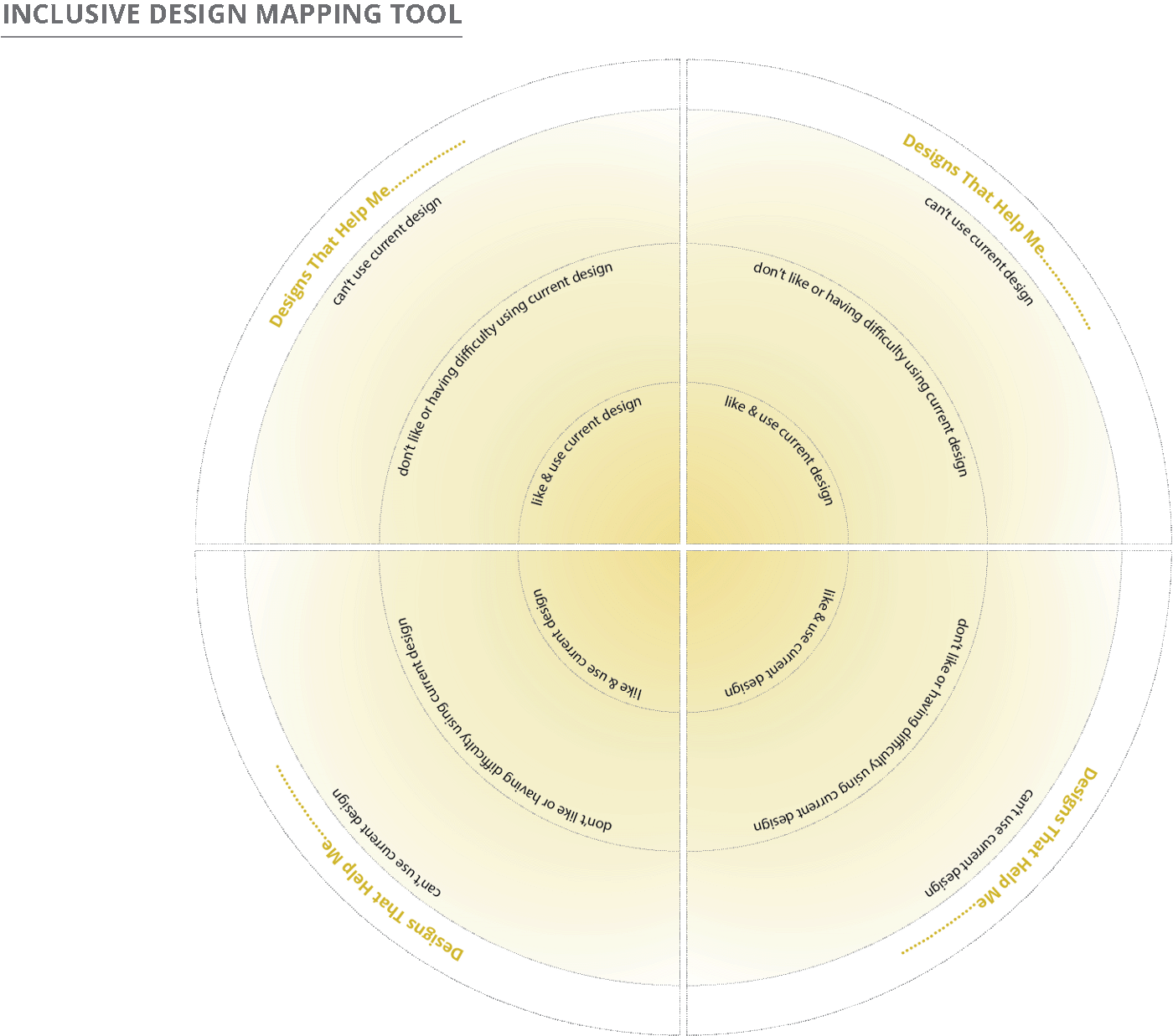 The Inclusive Design Mapping Tool to chart the needs of people who have difficulty using or can’t use current designs.